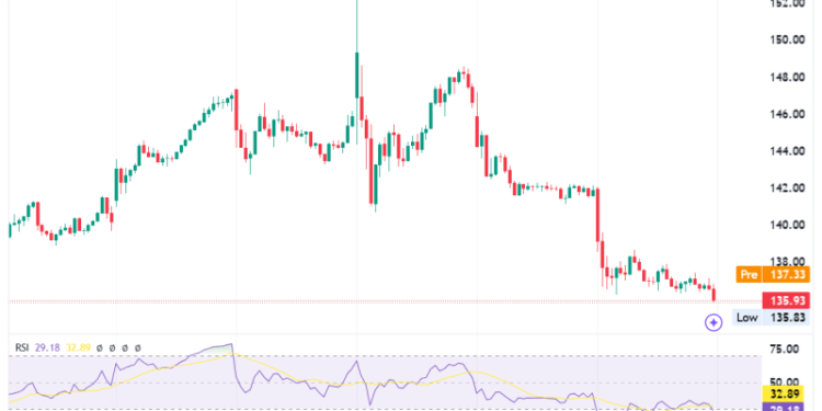 Nvidia Stock Slumps as Dow Futures Edge Lower