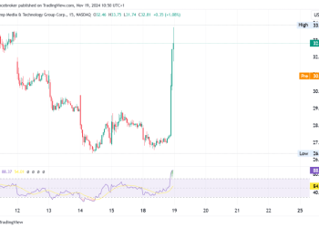 Truth Social app on the Nasdaq as DJT, closed 16% higher