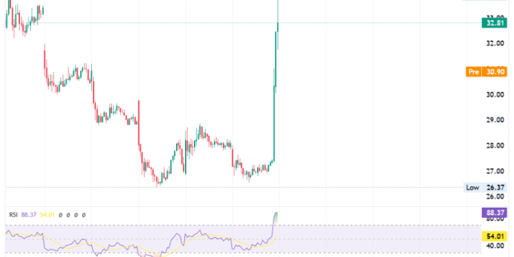 Truth Social app on the Nasdaq as DJT, closed 16% higher
