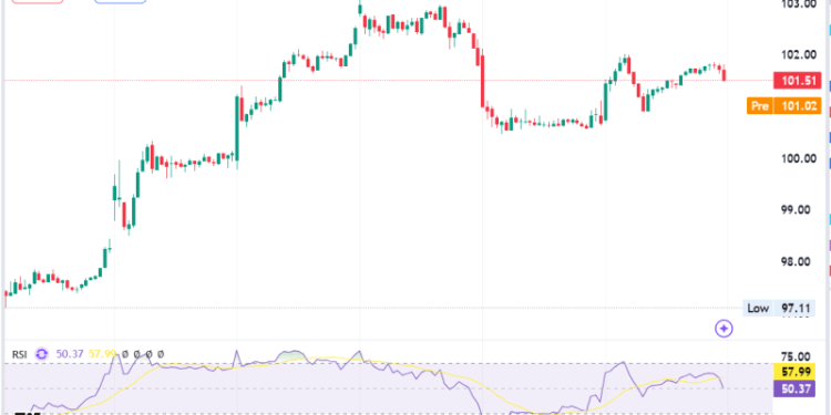 Starbucks (SBUX) Stock Analysis: Key Resistance at $103.33