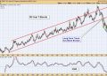 Long Bonds Continue to Break Down