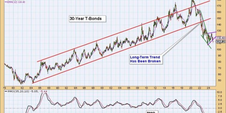 Long Bonds Continue to Break Down