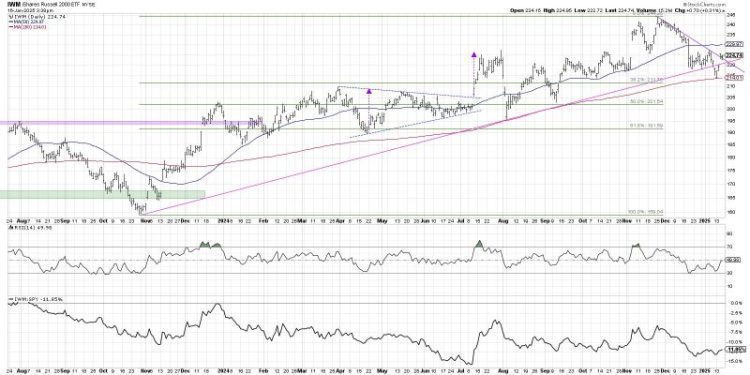 What Would It Take For Small Caps to Lead?