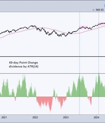 Chart Mania – 23 ATR Move in QQQ – Metals Lead 2025 – XLV Oversold – XLU Breakout – ITB Moment of Truth